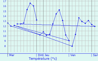 Graphique des tempratures prvues pour Hrimnil