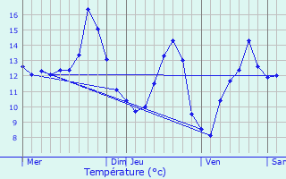 Graphique des tempratures prvues pour Martincourt
