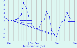 Graphique des tempratures prvues pour Autreville-sur-Moselle