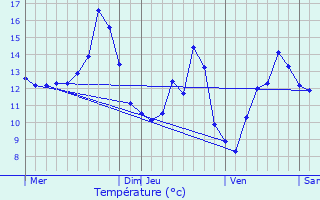 Graphique des tempratures prvues pour Leyr