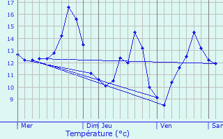 Graphique des tempratures prvues pour Chenicourt