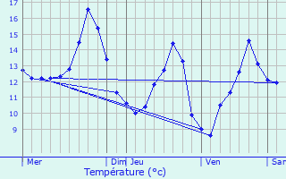 Graphique des tempratures prvues pour Rouves