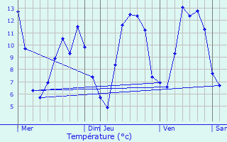Graphique des tempratures prvues pour Fourcatier-et-Maison-Neuve
