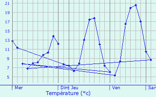 Graphique des tempratures prvues pour Veyrires