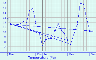 Graphique des tempratures prvues pour Dambelin