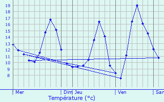 Graphique des tempratures prvues pour Mertzen