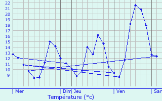 Graphique des tempratures prvues pour Lieurac