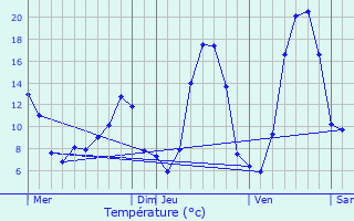 Graphique des tempratures prvues pour Saint-Martin-Cantals