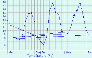 Graphique des tempratures prvues pour Miers