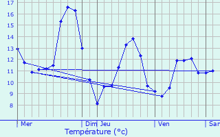 Graphique des tempratures prvues pour Bassemberg