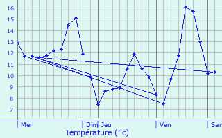 Graphique des tempratures prvues pour Hymondans