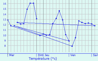 Graphique des tempratures prvues pour Vaxainville