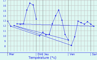 Graphique des tempratures prvues pour Domjevin