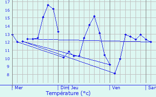 Graphique des tempratures prvues pour Manonviller