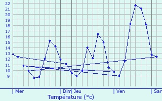 Graphique des tempratures prvues pour Saint-Jean-de-Verges