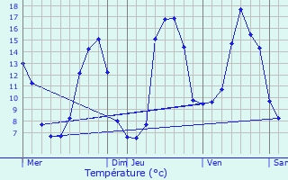 Graphique des tempratures prvues pour Camboulit