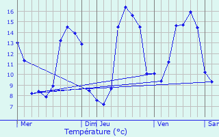 Graphique des tempratures prvues pour Beaumat