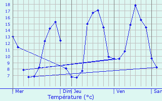 Graphique des tempratures prvues pour Bduer