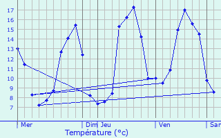Graphique des tempratures prvues pour Saint-Jean-de-Laur