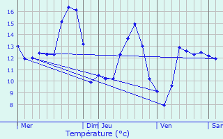 Graphique des tempratures prvues pour Ogviller