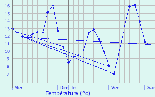 Graphique des tempratures prvues pour Le Vernoy