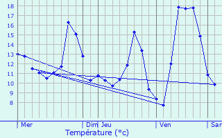 Graphique des tempratures prvues pour Kientzheim