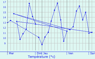 Graphique des tempratures prvues pour Sury-aux-Bois