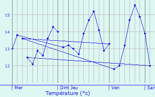 Graphique des tempratures prvues pour Trauville