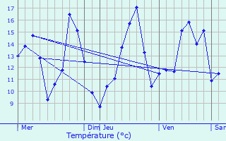 Graphique des tempratures prvues pour Tranou