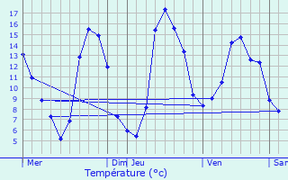 Graphique des tempratures prvues pour Saint-Jean-et-Saint-Paul