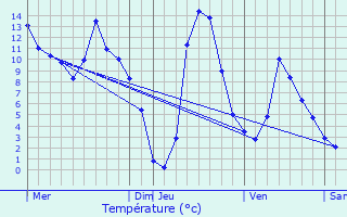 Graphique des tempratures prvues pour Plans