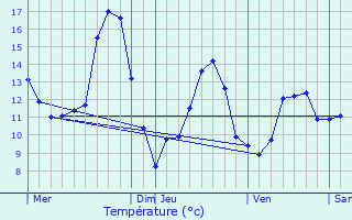 Graphique des tempratures prvues pour Vill