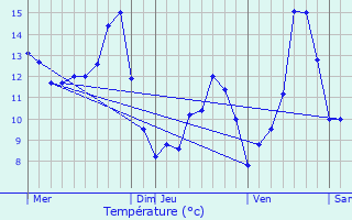 Graphique des tempratures prvues pour Mamirolle