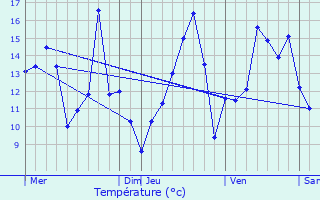 Graphique des tempratures prvues pour Treilles-en-Gtinais