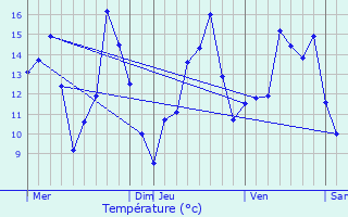 Graphique des tempratures prvues pour Ascoux