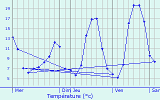 Graphique des tempratures prvues pour Cros-de-Ronesque