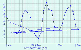 Graphique des tempratures prvues pour Reilhaguet