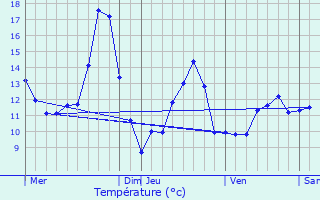 Graphique des tempratures prvues pour Niederhaslach