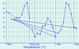 Graphique des tempratures prvues pour Malbrans