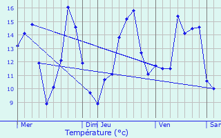 Graphique des tempratures prvues pour Oison