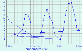 Graphique des tempratures prvues pour Recoules-de-Fumas