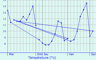 Graphique des tempratures prvues pour Nizerolles