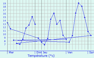 Graphique des tempratures prvues pour La Chapelle-Montmoreau