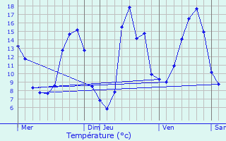 Graphique des tempratures prvues pour Vayrac