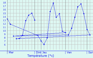 Graphique des tempratures prvues pour Strenquels