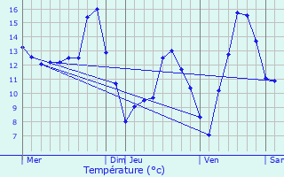 Graphique des tempratures prvues pour Dung