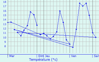 Graphique des tempratures prvues pour Voegtlinshoffen