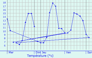 Graphique des tempratures prvues pour La Selve