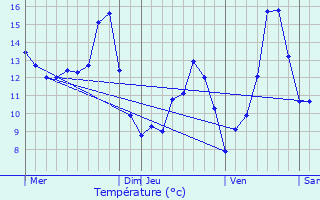 Graphique des tempratures prvues pour Vaire-Arcier