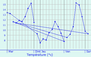 Graphique des tempratures prvues pour ternoz